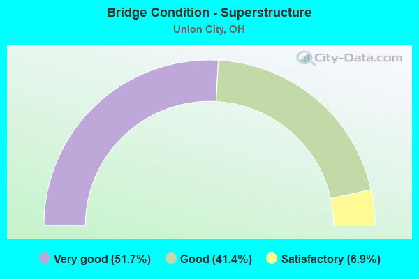 Bridge Condition - Superstructure