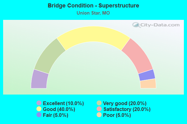 Bridge Condition - Superstructure