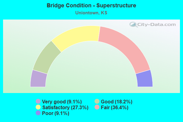 Bridge Condition - Superstructure