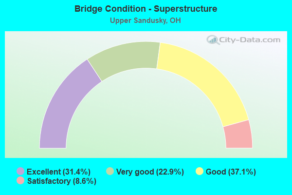 Bridge Condition - Superstructure