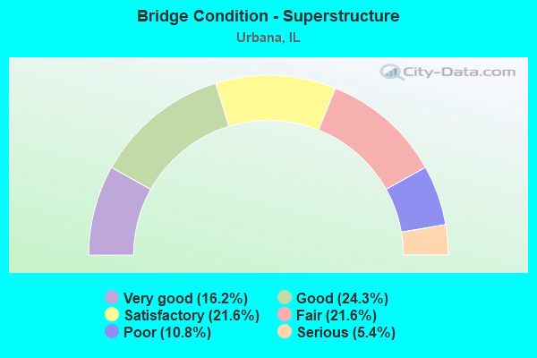 Bridge Condition - Superstructure