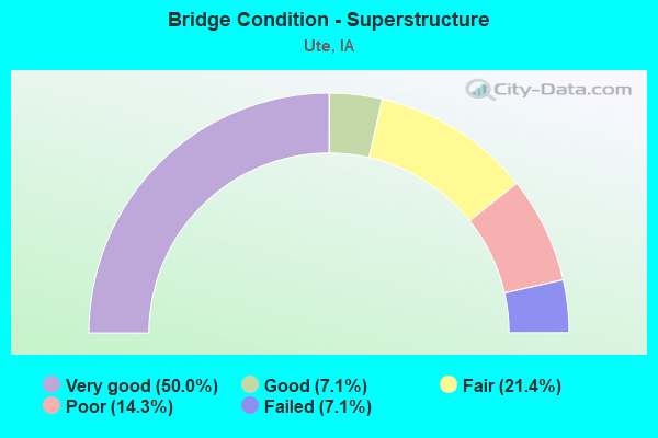 Bridge Condition - Superstructure