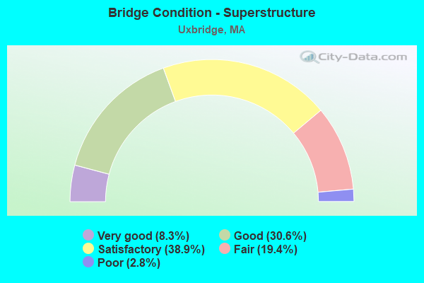 Bridge Condition - Superstructure