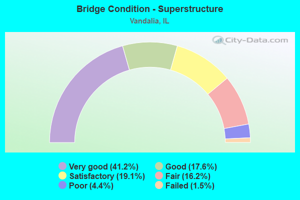 Bridge Condition - Superstructure