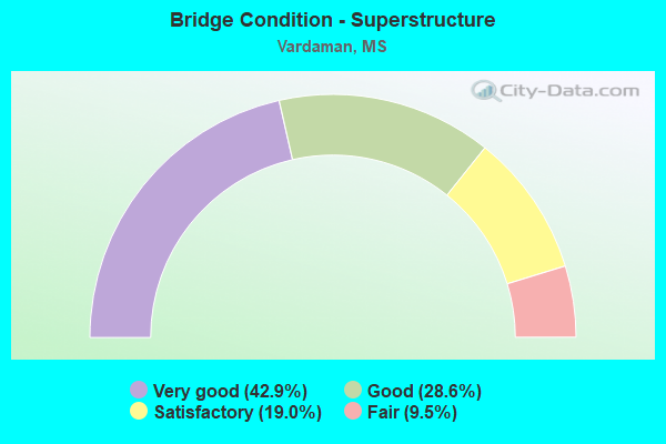 Bridge Condition - Superstructure