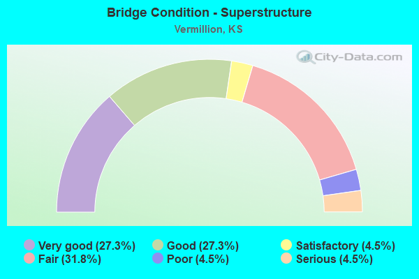 Bridge Condition - Superstructure