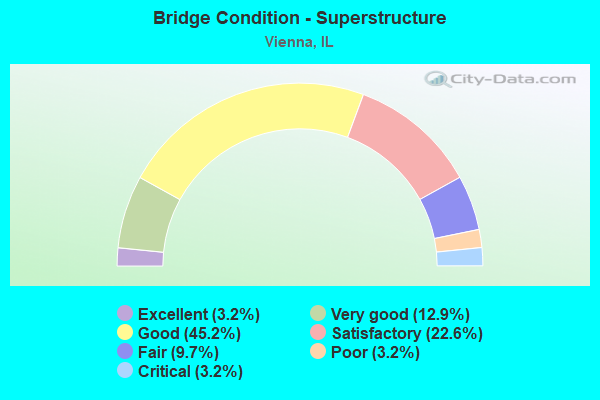 Bridge Condition - Superstructure