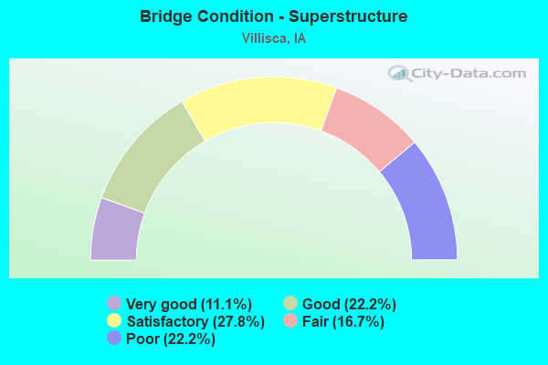 Bridge Condition - Superstructure