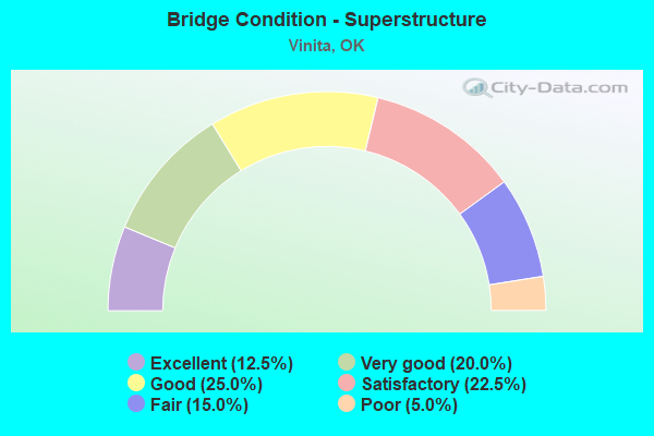 Bridge Condition - Superstructure