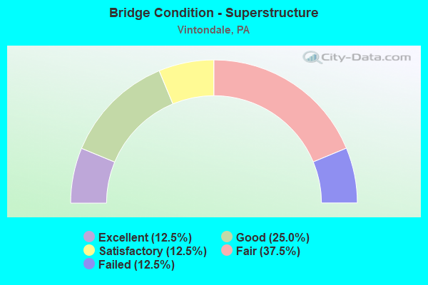 Bridge Condition - Superstructure