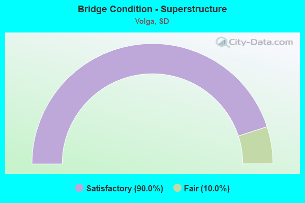 Bridge Condition - Superstructure