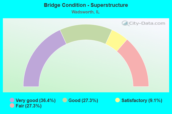 Bridge Condition - Superstructure