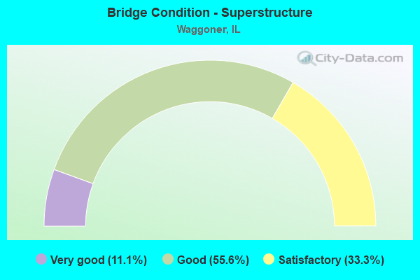 Bridge Condition - Superstructure