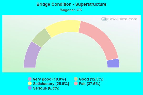 Bridge Condition - Superstructure