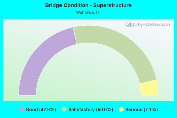 Bridge Condition - Superstructure