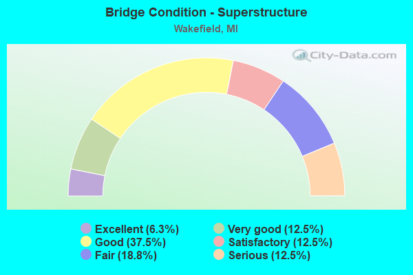 Bridge Condition - Superstructure