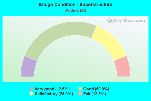 Bridge Condition - Superstructure