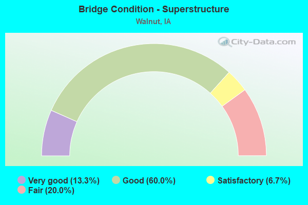 Bridge Condition - Superstructure