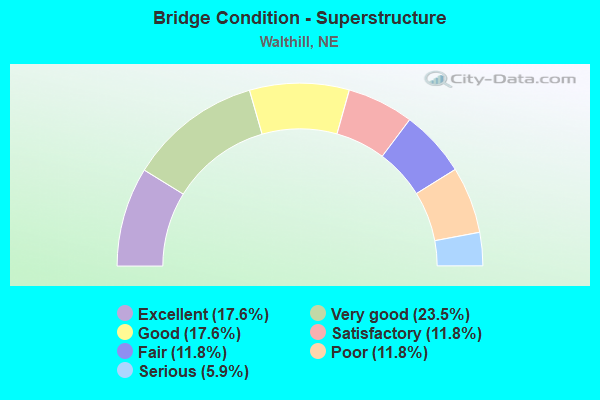 Bridge Condition - Superstructure