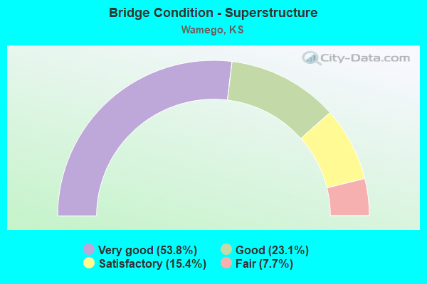 Bridge Condition - Superstructure