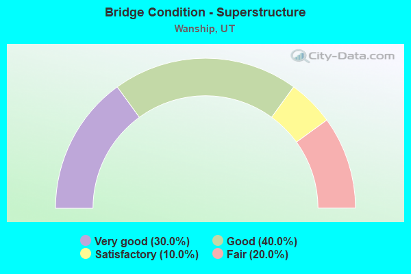 Bridge Condition - Superstructure