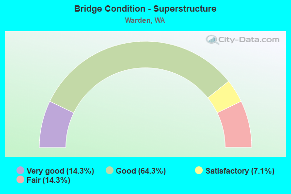 Bridge Condition - Superstructure