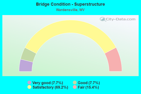 Bridge Condition - Superstructure