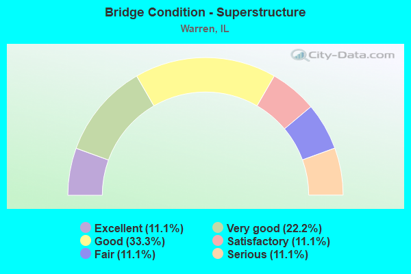 Bridge Condition - Superstructure