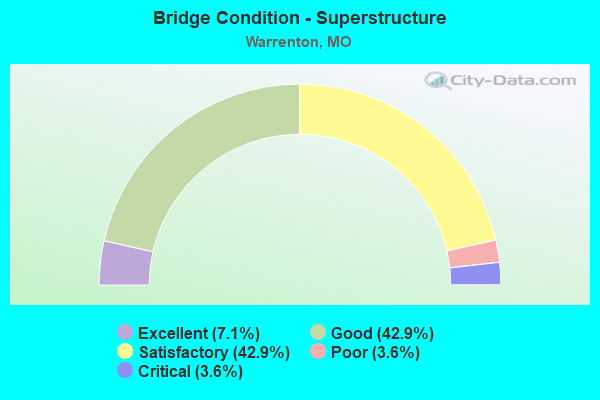 Bridge Condition - Superstructure