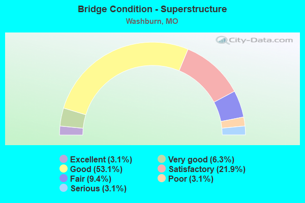 Bridge Condition - Superstructure