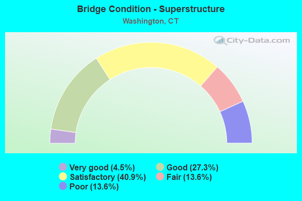 Bridge Condition - Superstructure