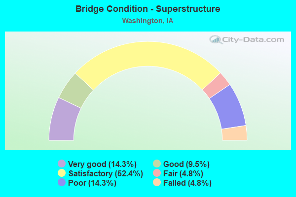 Bridge Condition - Superstructure