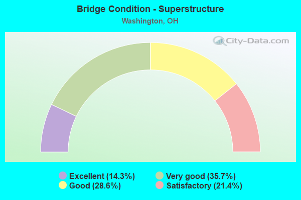 Bridge Condition - Superstructure