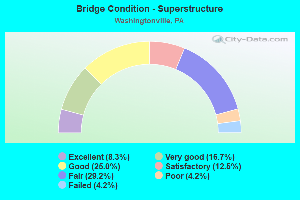 Bridge Condition - Superstructure