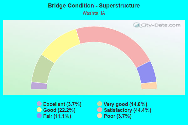 Bridge Condition - Superstructure