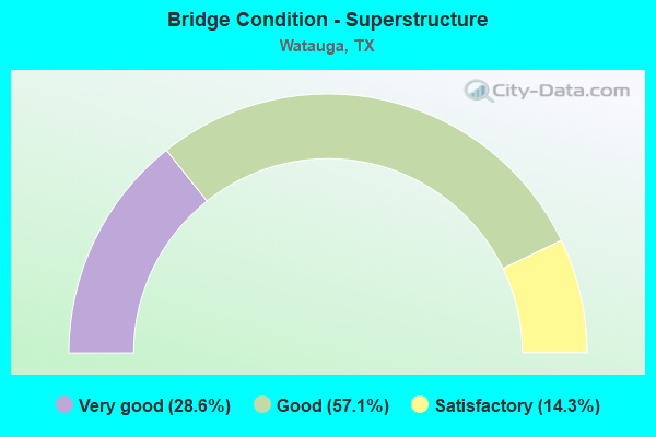 Bridge Condition - Superstructure