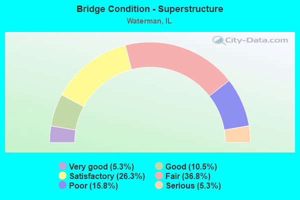 Bridge Condition - Superstructure