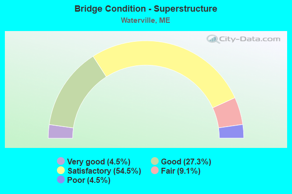 Bridge Condition - Superstructure