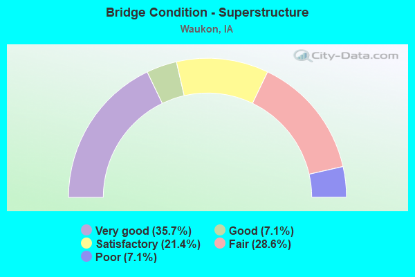 Bridge Condition - Superstructure