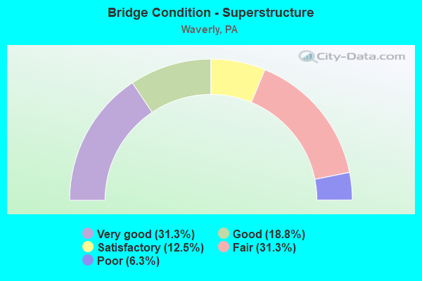 Bridge Condition - Superstructure