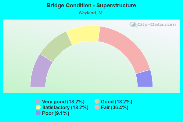 Bridge Condition - Superstructure