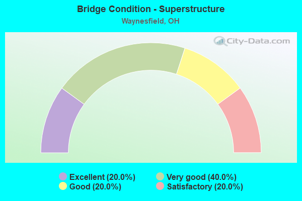 Bridge Condition - Superstructure