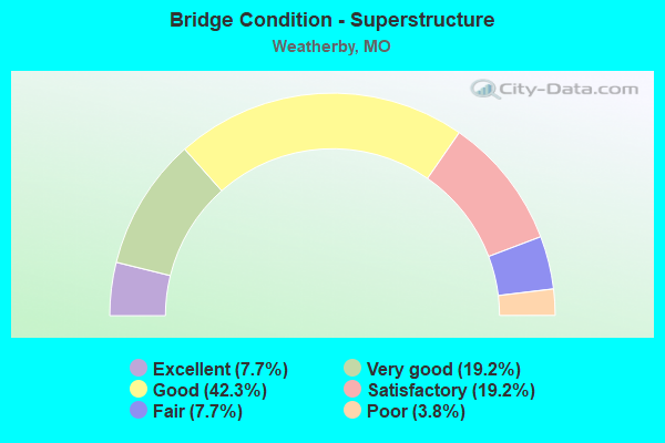 Bridge Condition - Superstructure