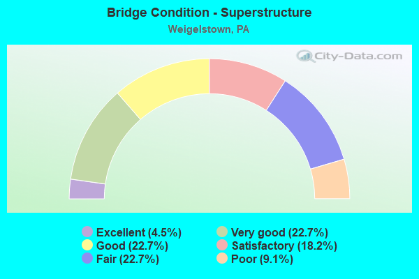 Bridge Condition - Superstructure