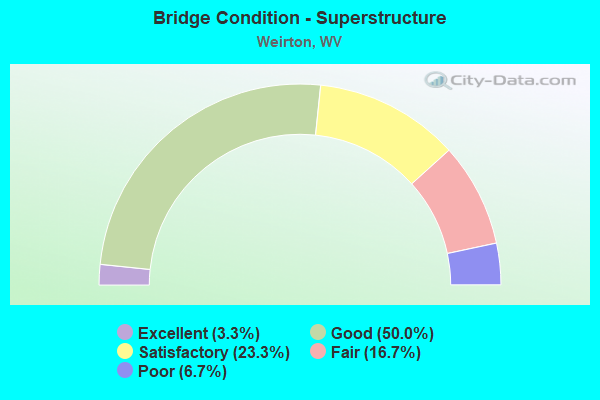 Bridge Condition - Superstructure