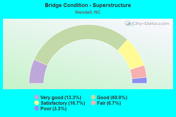 Bridge Condition - Superstructure