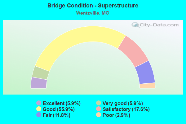 Bridge Condition - Superstructure