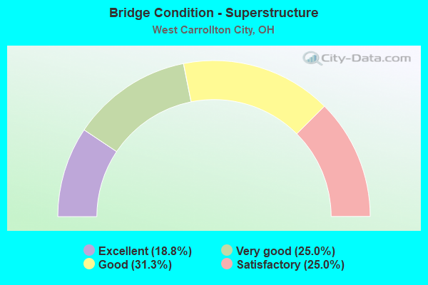 Bridge Condition - Superstructure