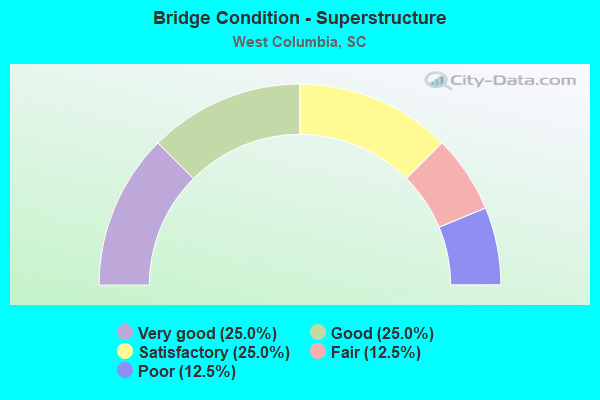 Bridge Condition - Superstructure