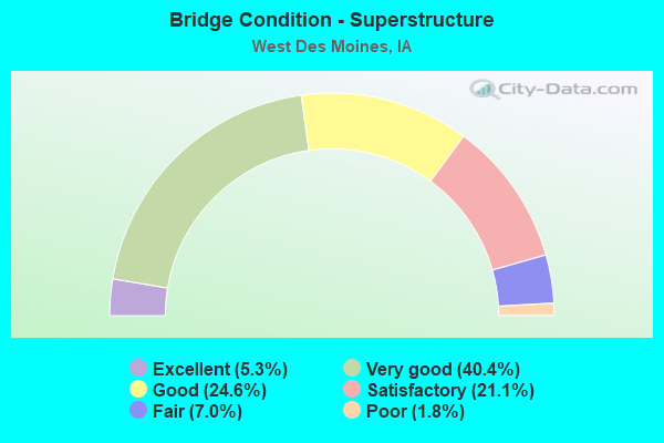 Bridge Condition - Superstructure